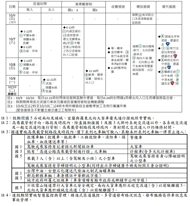 高公局公布國慶連假交管措施規劃。(高公局提供)