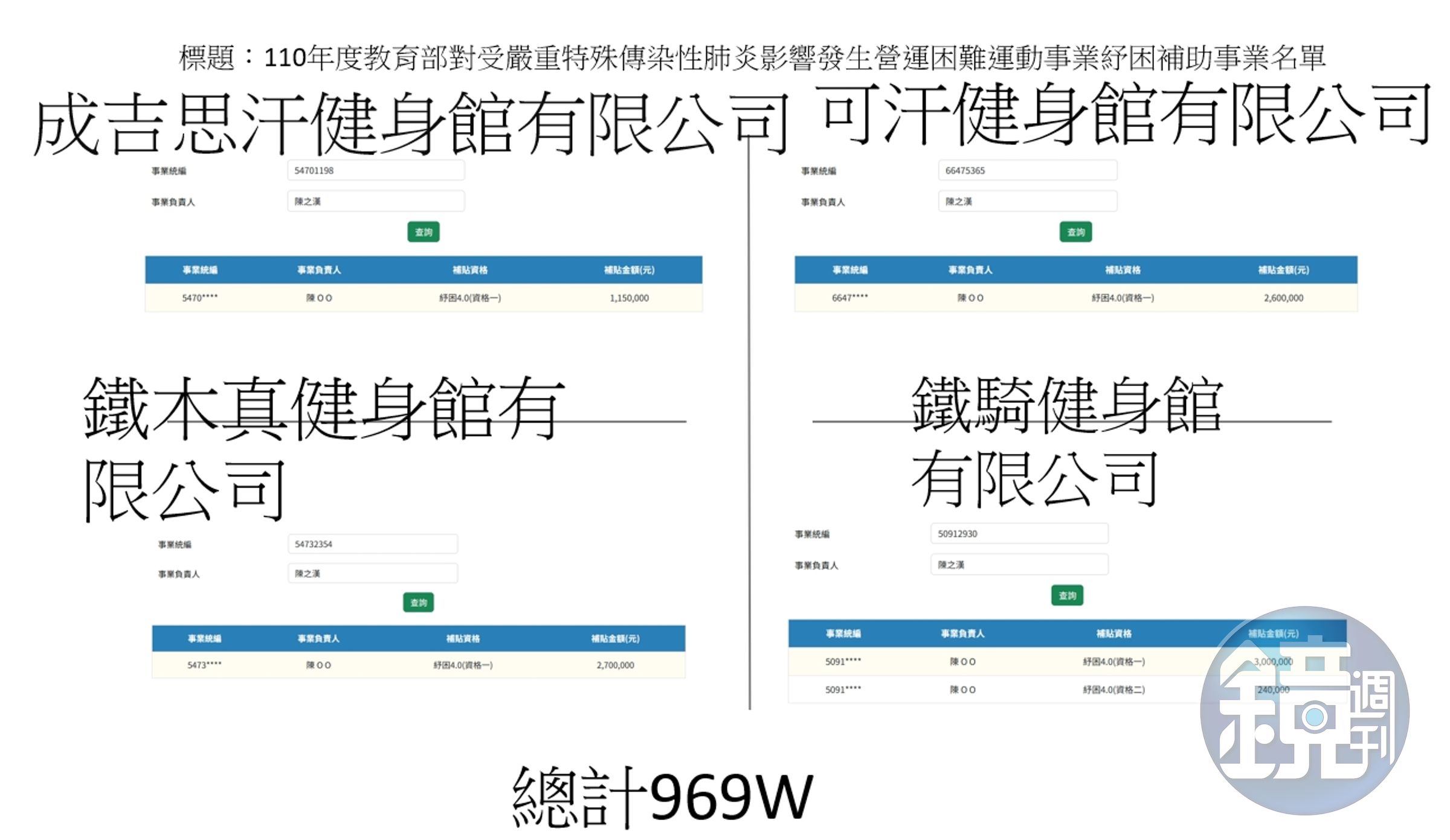 館長被發現旗下多家健身房都有申請政府紓困補助。（翻攝PTT）