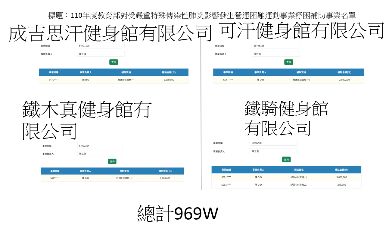 館長被發現旗下多家健身房都有申請政府紓困補助。（翻攝PTT）