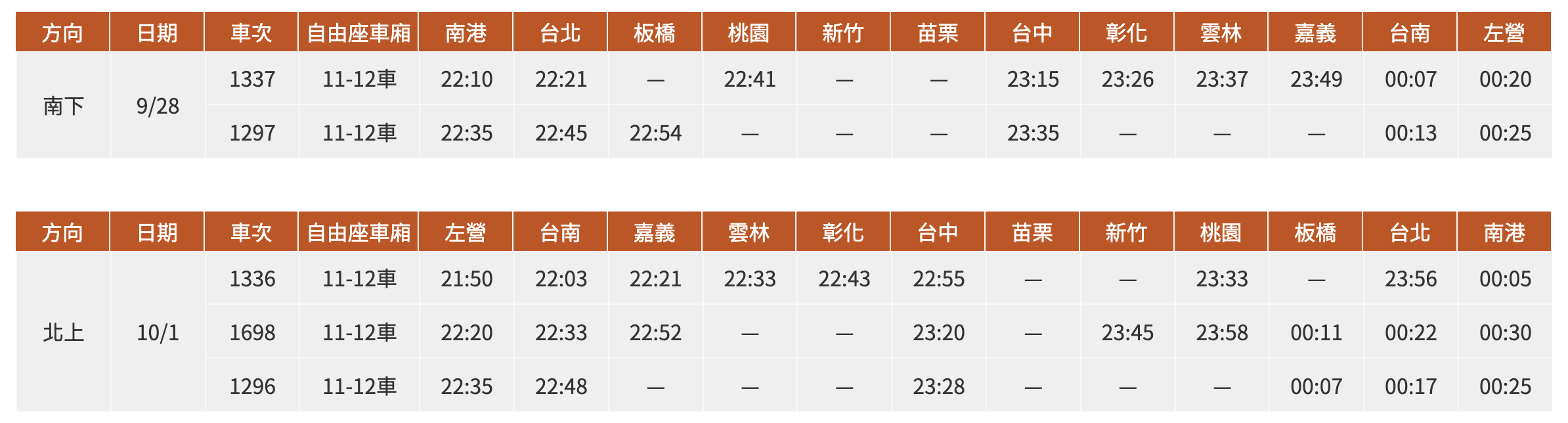 中秋連假高鐵加開136班次列車。(翻攝高鐵網站)