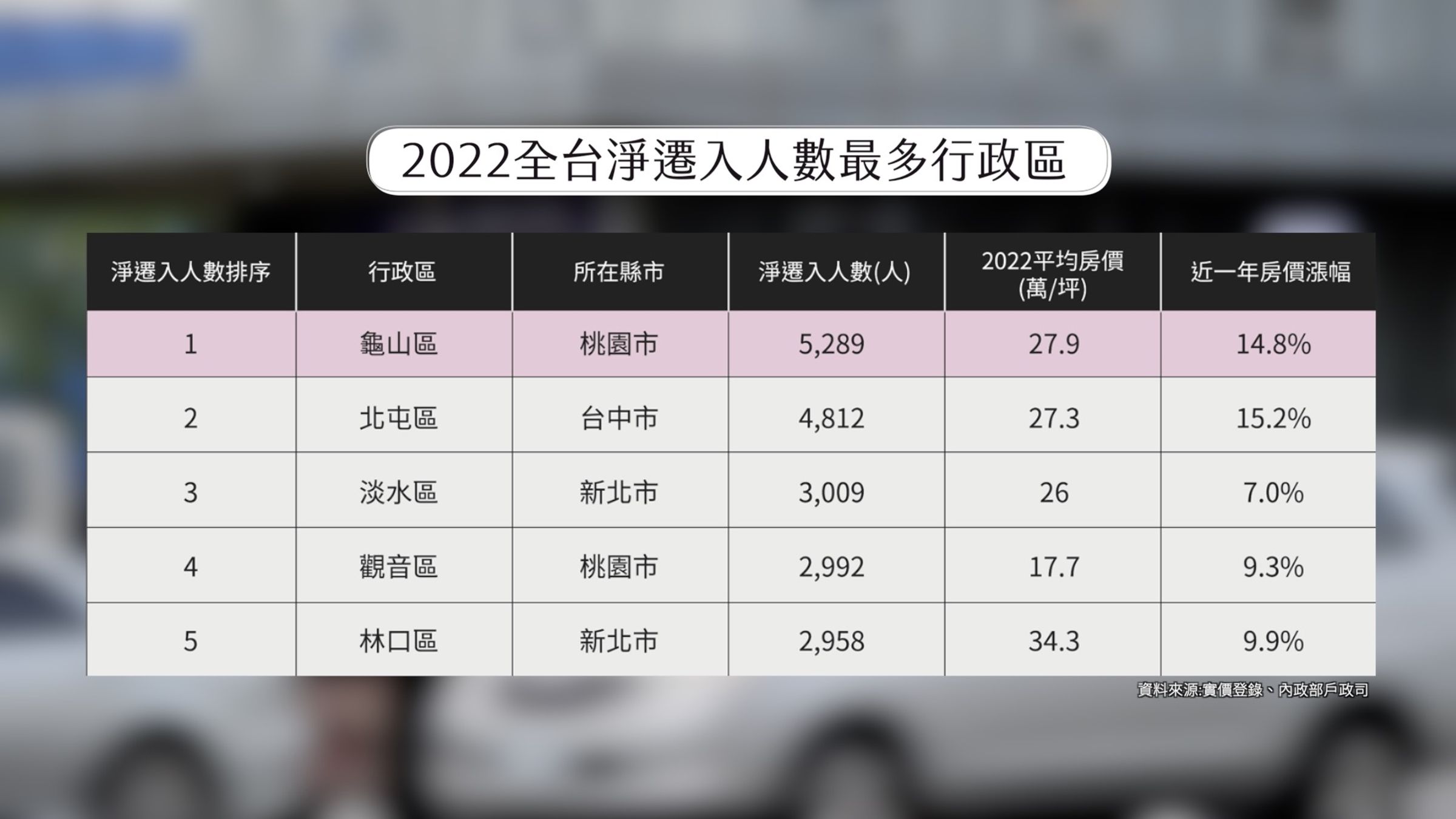 2022年全台淨遷入人數前五名，由龜山區奪冠。