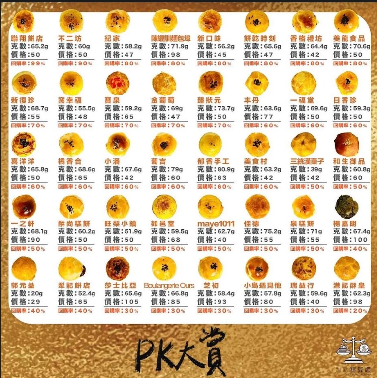 網紅評比40家蛋黃酥,「聯翔餅店」因為酥皮香氣十足且紅豆綿密,被選為最好吃的蛋黃酥。(翻攝IG@ricians168)