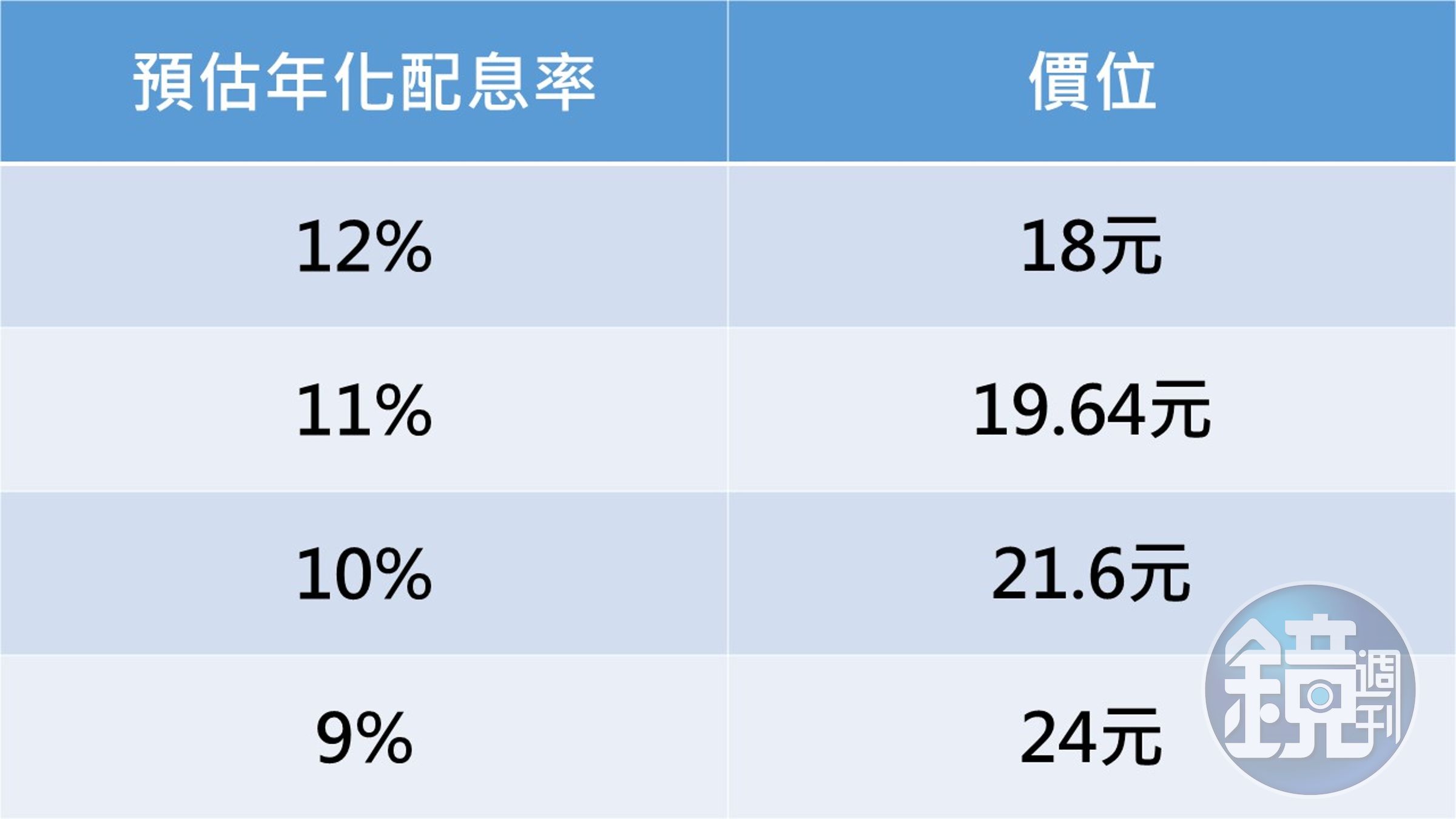 資料來源：記者整理