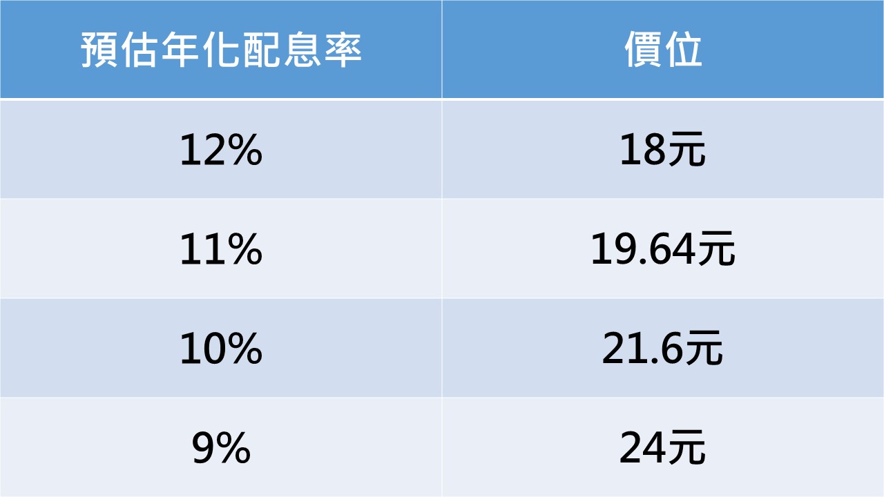 資料來源:記者整理