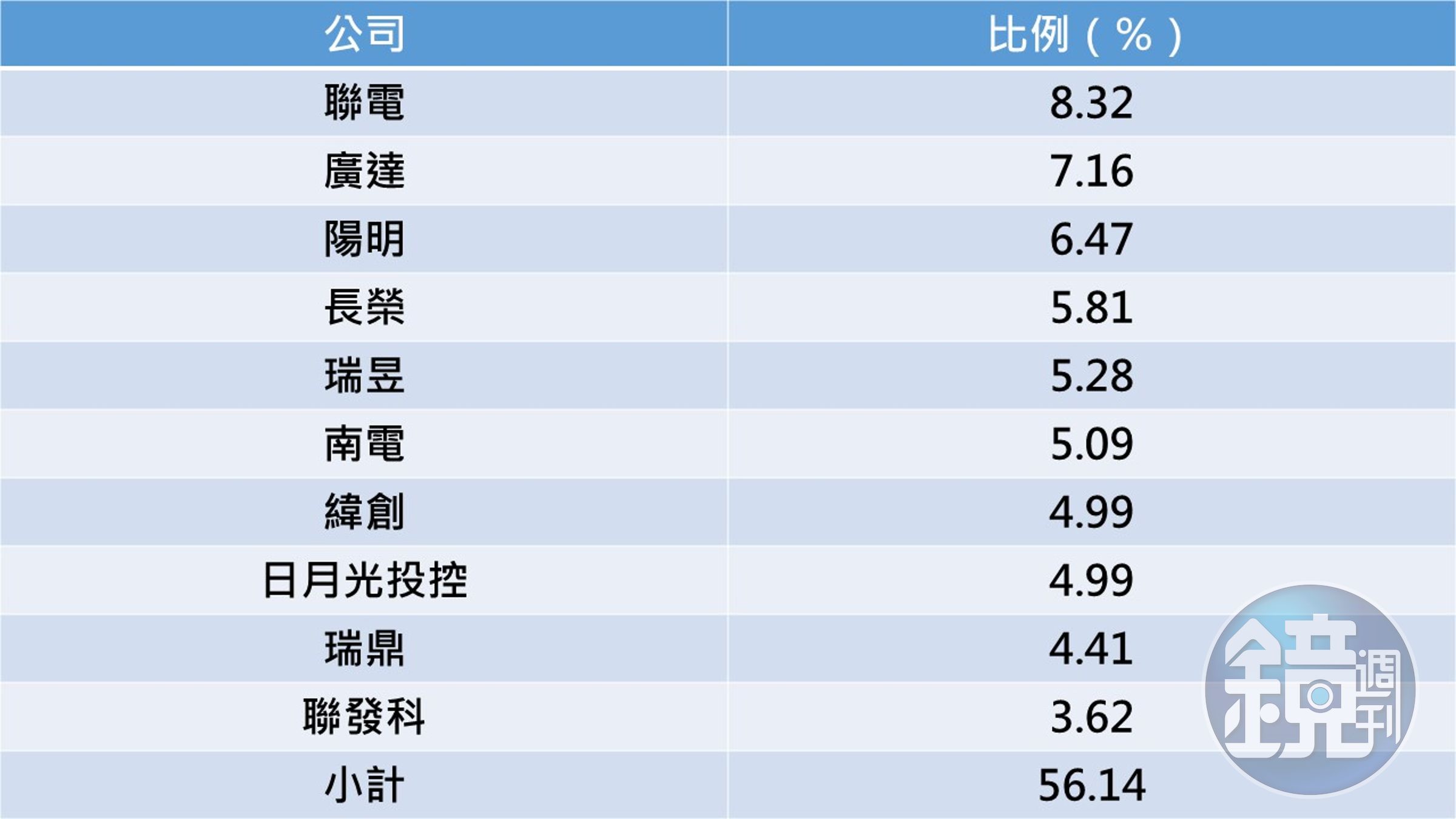 資料來源：記者整理