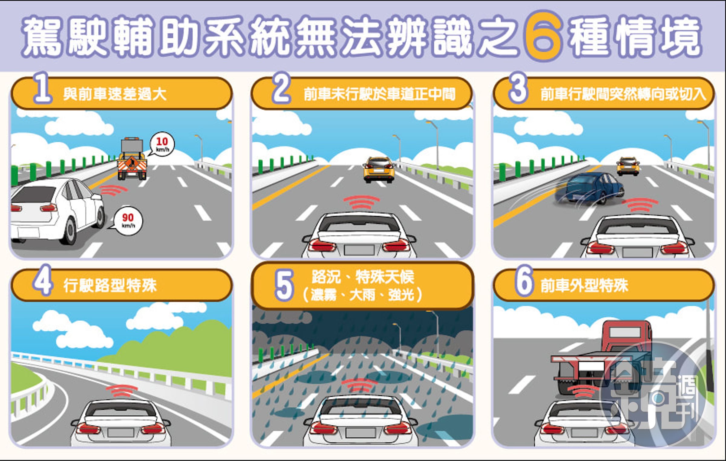 6種情境下使用駕駛輔助系統可能無法即時正常運作。(翻攝自國道公路警察局臉書)