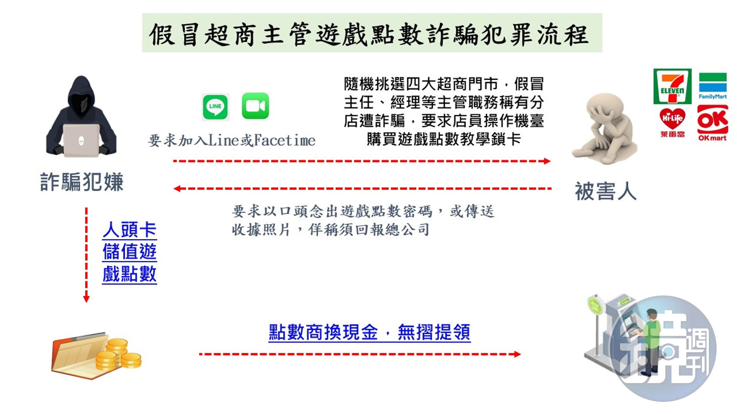 警方公布嫌犯犯案流程圖。（刑事局提供）