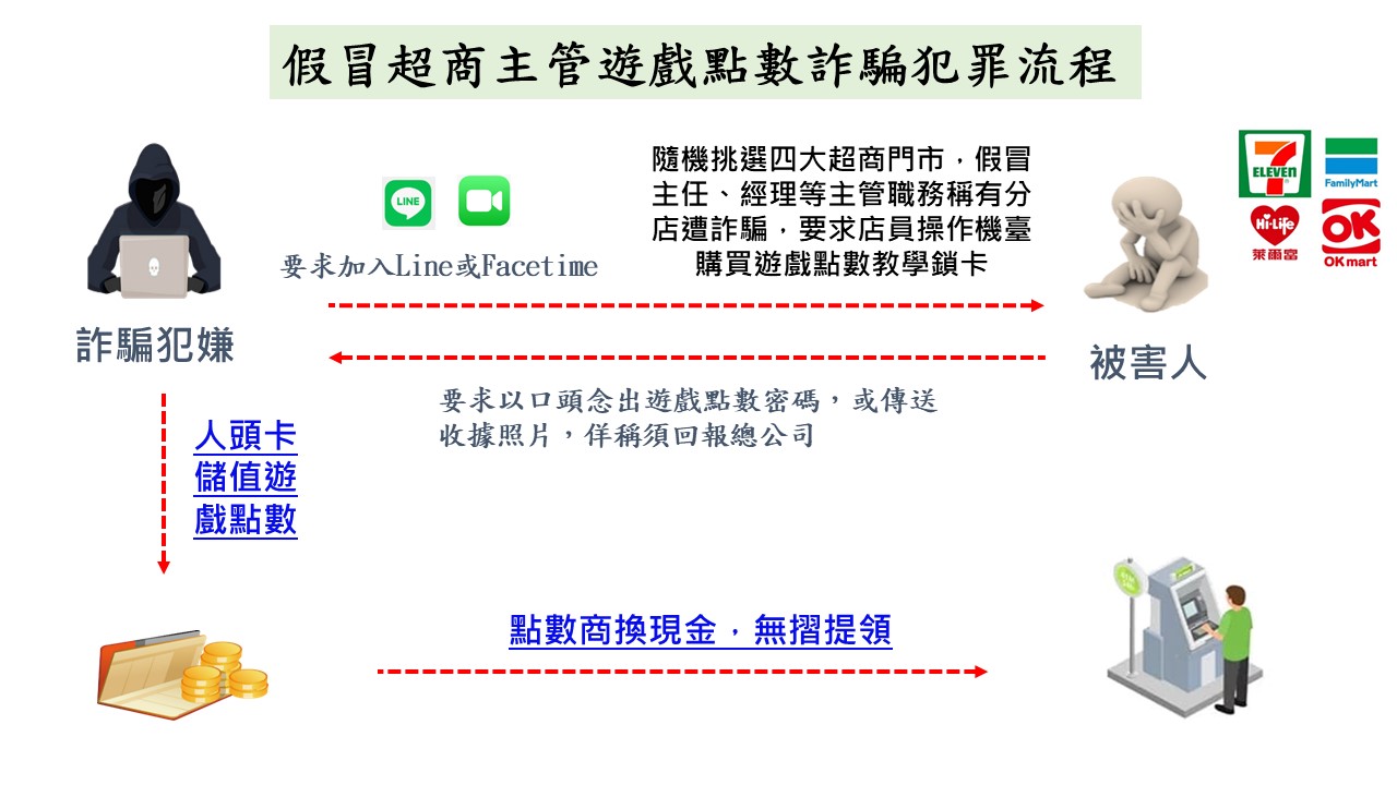 警方公布嫌犯犯案流程圖。（刑事局提供）