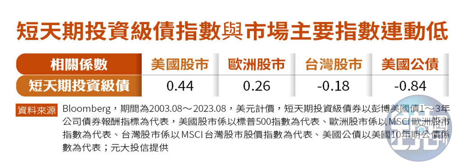 理財最前線】殖利率更高風險更低短天期債券基金入手時機到- 鏡週刊Mirror Media