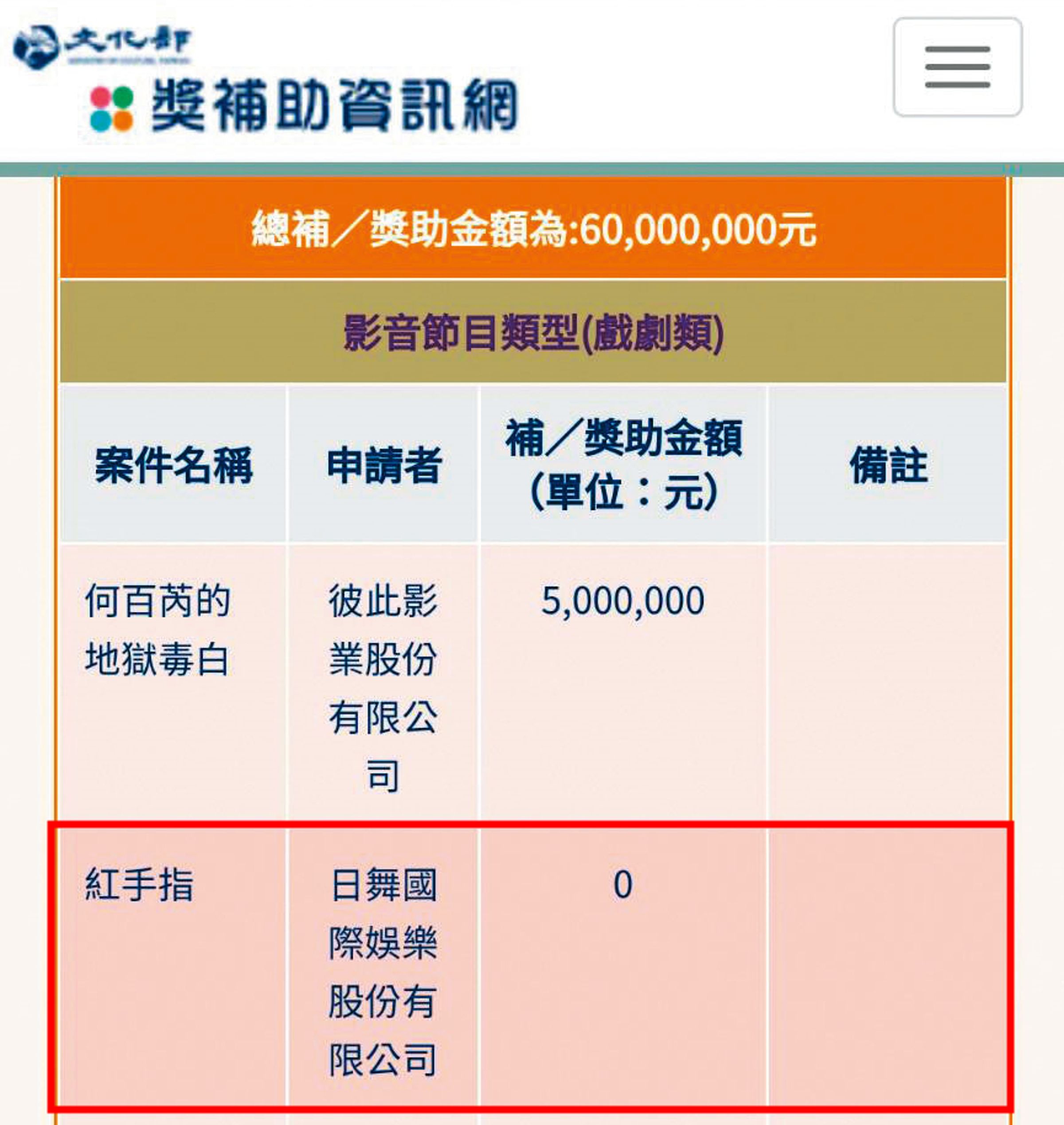 陳宗基的日舞國際娛樂曾獲文化部補助2,800萬元拍攝《紅手指》,詎料輔導金公布後,大幅更換班底,並欲大改劇本,而遭取消補助(紅框處)。(翻攝文化部官網)