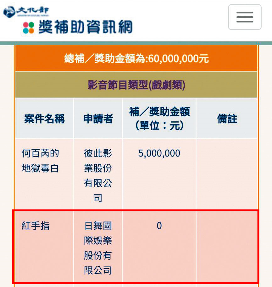 陳宗基的日舞國際娛樂曾獲文化部補助2,800萬元拍攝《紅手指》，詎料輔導金公布後，大幅更換班底，並欲大改劇本，而遭取消補助（紅框處）。（翻攝文化部官網）