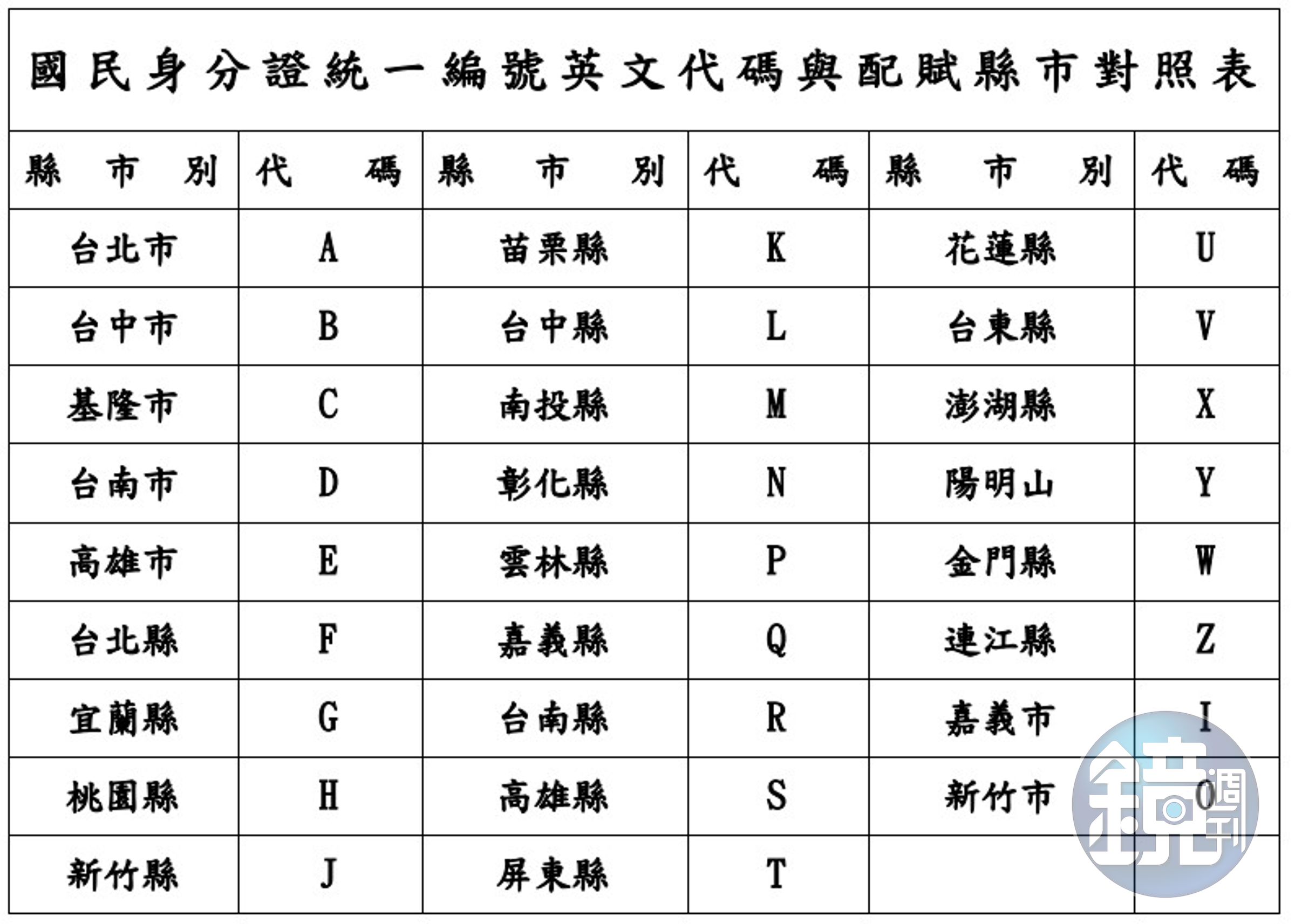 身份證字號中的字母代表的是戶籍登記地的特定代碼，每個縣市都有相應的字母對應。（翻攝台北市政府全球資訊網）