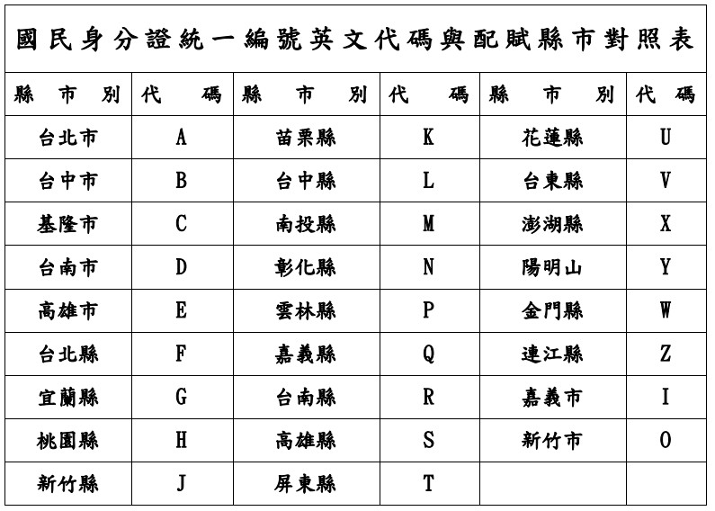 身份證字號中的字母代表的是戶籍登記地的特定代碼，每個縣市都有相應的字母對應。（翻攝台北市政府全球資訊網）