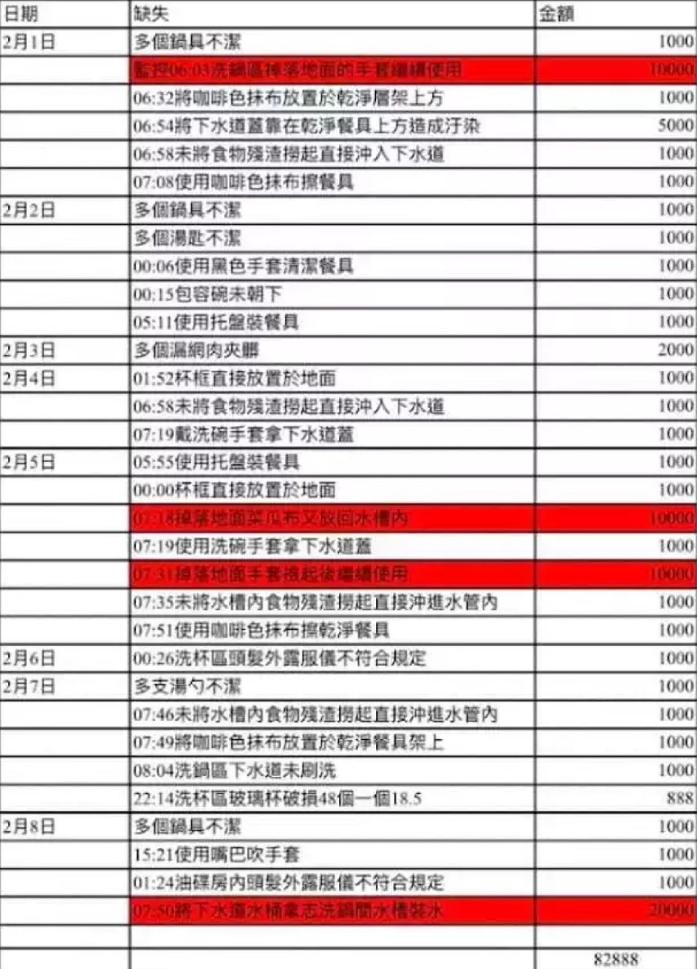 海底撈員工貼出扣薪明細，抱怨月薪才3萬，竟反遭扣薪8萬多元。（翻攝臉書社團「爆料公社二社」）