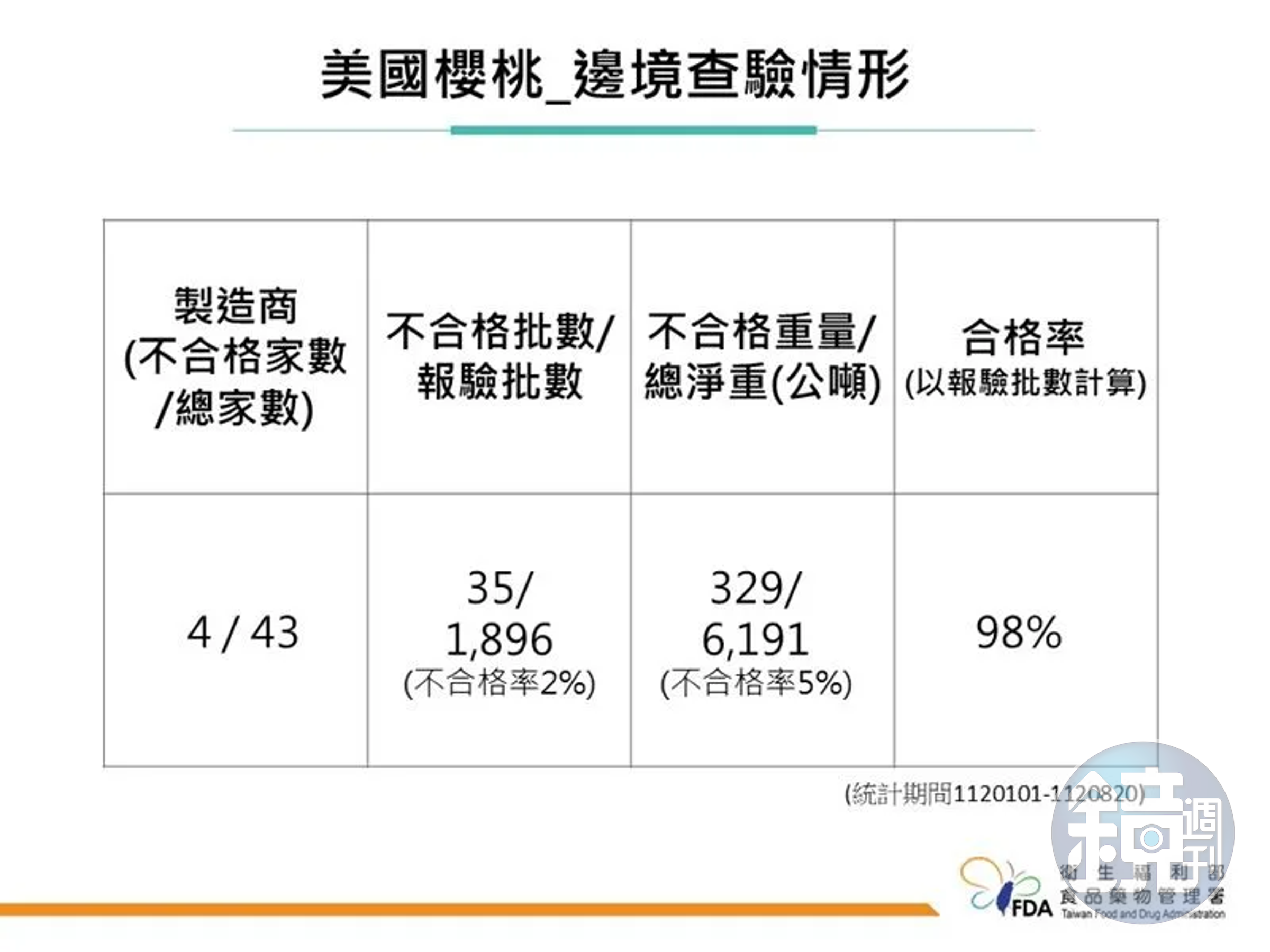 食藥署說明美國櫻桃邊境查驗情形。（食藥署提供）