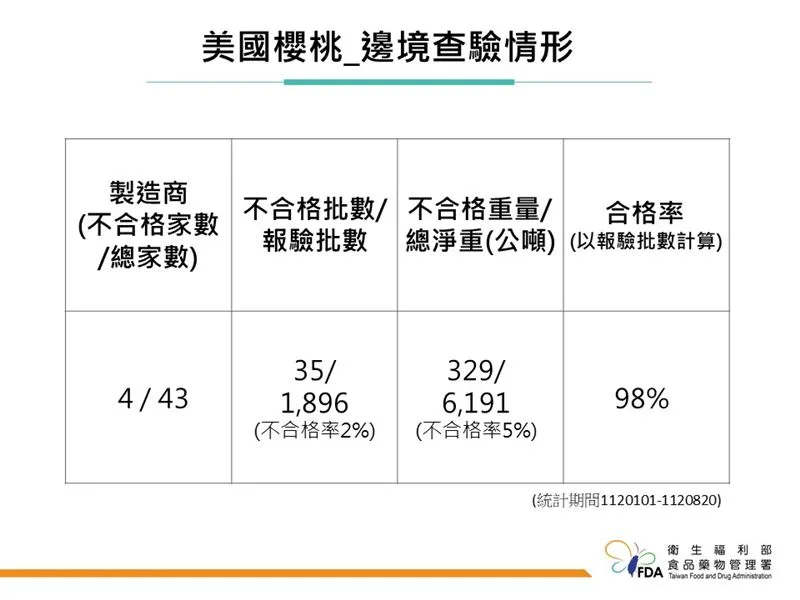 食藥署說明美國櫻桃邊境查驗情形。（食藥署提供）