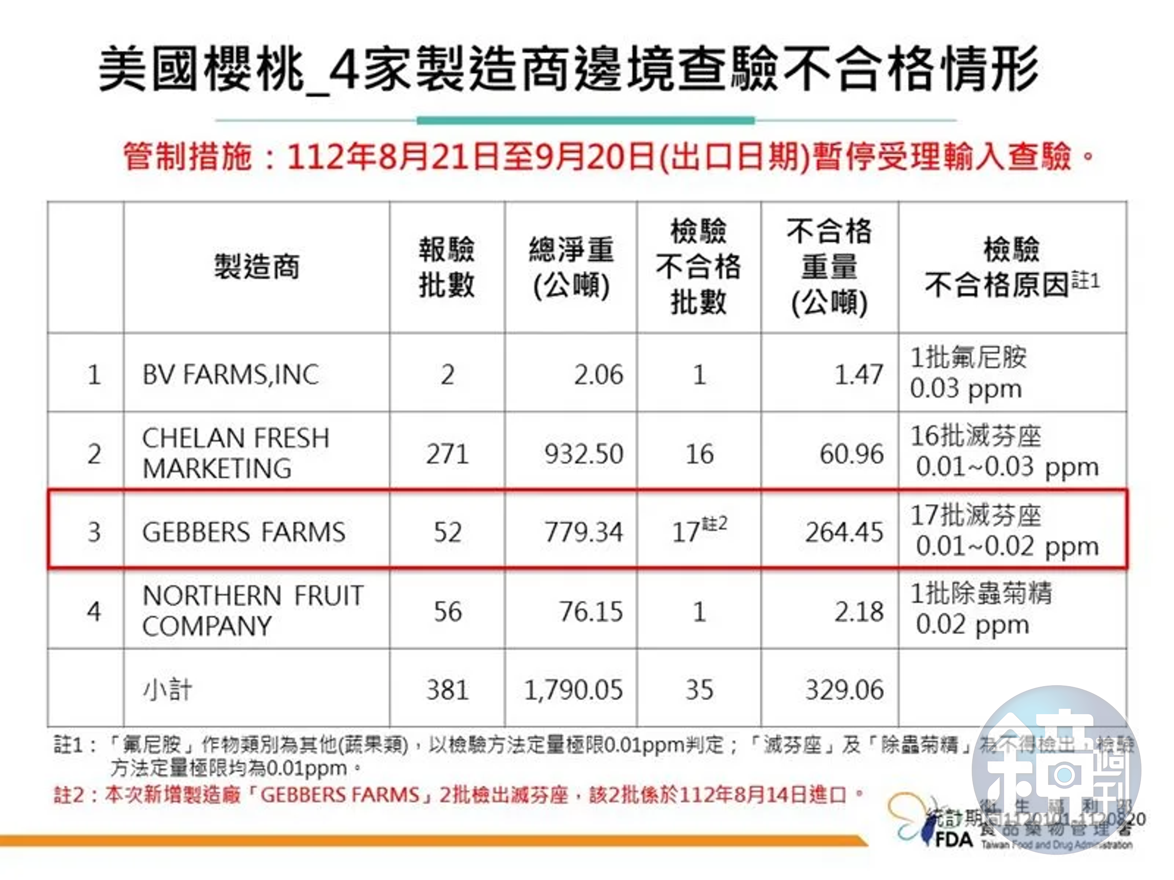 食藥署8月21日暫停4家製造廠進口櫻桃。（食藥署提供）