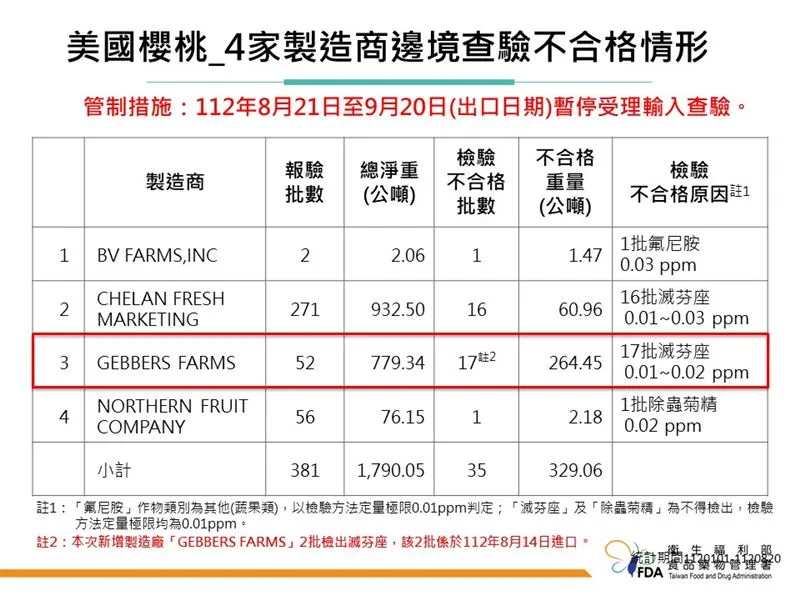食藥署8月21日暫停4家製造廠進口櫻桃。（食藥署提供）