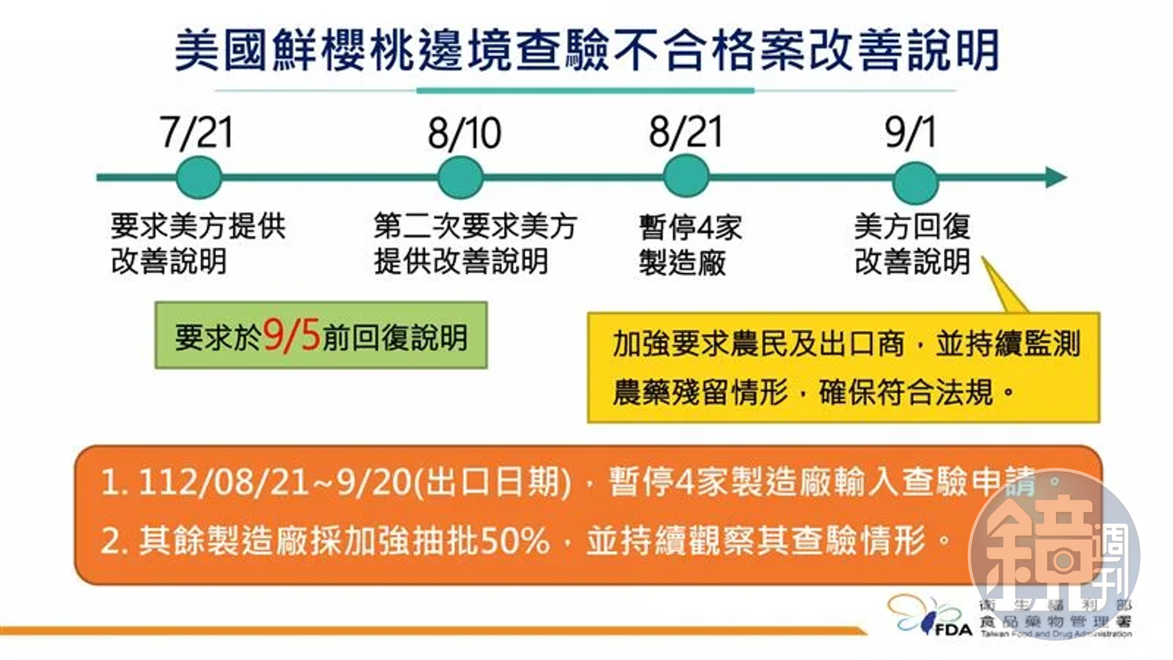 食藥署說明櫻桃邊境查驗不合格改善情形。（食藥署提供）