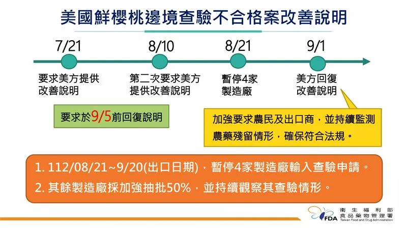 食藥署說明櫻桃邊境查驗不合格改善情形。（食藥署提供）