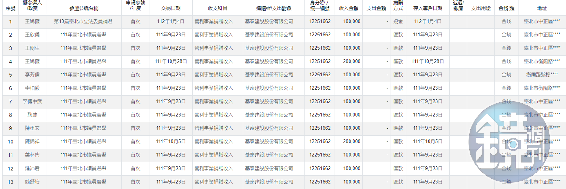 基泰建設給了誰政治獻金？監察院網站查得到。（翻自監察院官網）