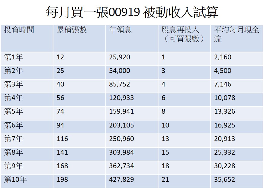 說明：以股價20元、每股股利0.54元估算，未滿一張四捨五入計算。
