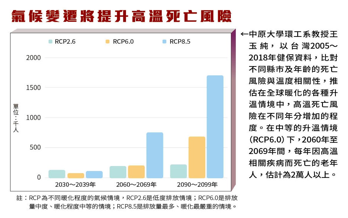 中原大學環工系教授王玉純，以台灣2005至2018年健保資料，比對不同縣市及年齡的死亡風險與溫度相關性，推估在全球暖化的各種升溫情境中，高溫死亡風險在不同年分增加的程度。在中等的升溫情境（RCP6.0）下，2060年至2069年間，每年因高溫相關疾病而死亡的老年人，估計為2萬人以上。