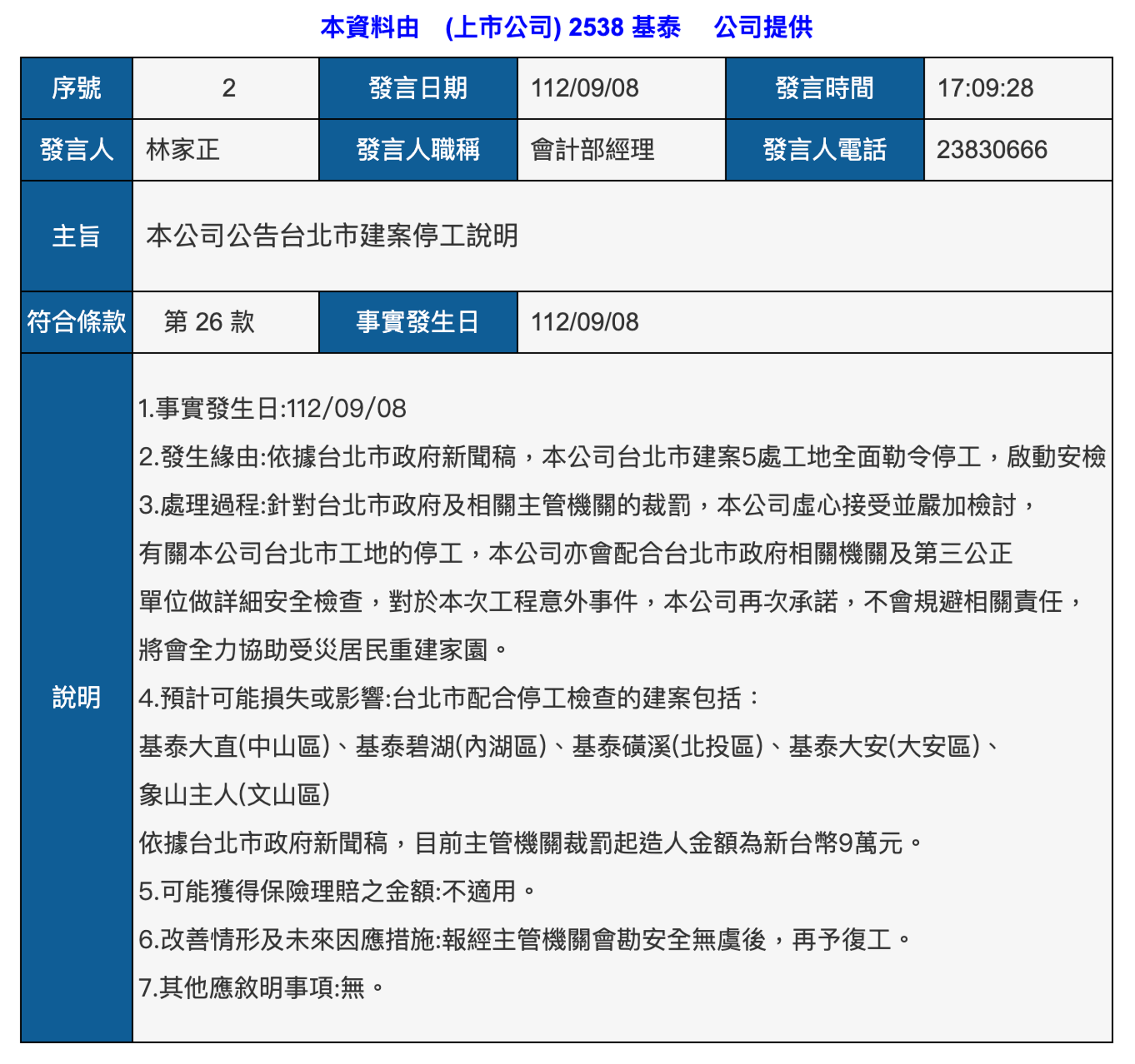 大直民宅坍塌事件被指和附近正在施工的基泰建設有關,基泰晚間也再度發布重訊致歉。(翻攝自公開資訊觀測站)