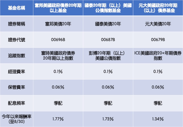 資料來源：各投信官網，記者整理