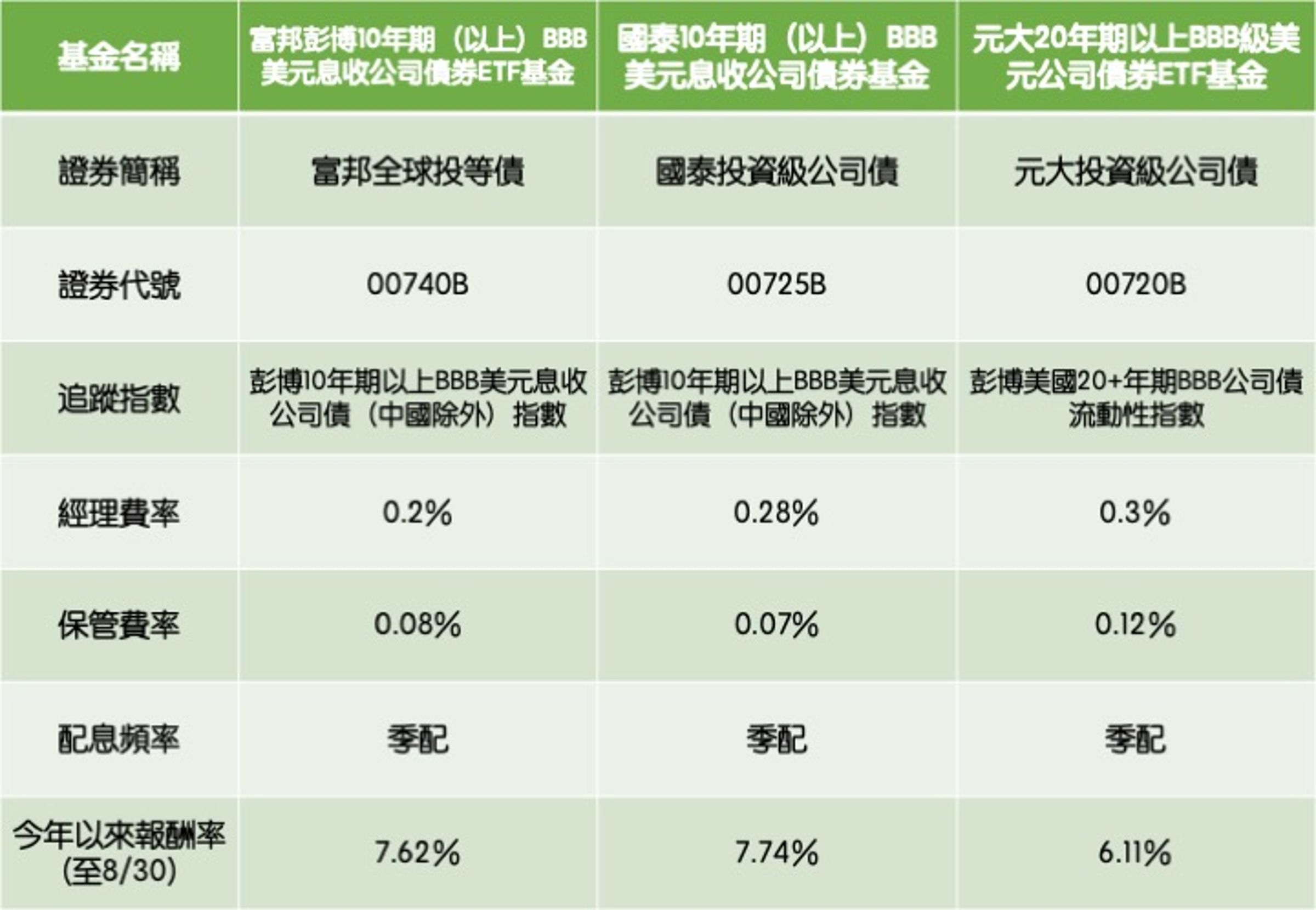 資料來源:各投信官網,記者整理