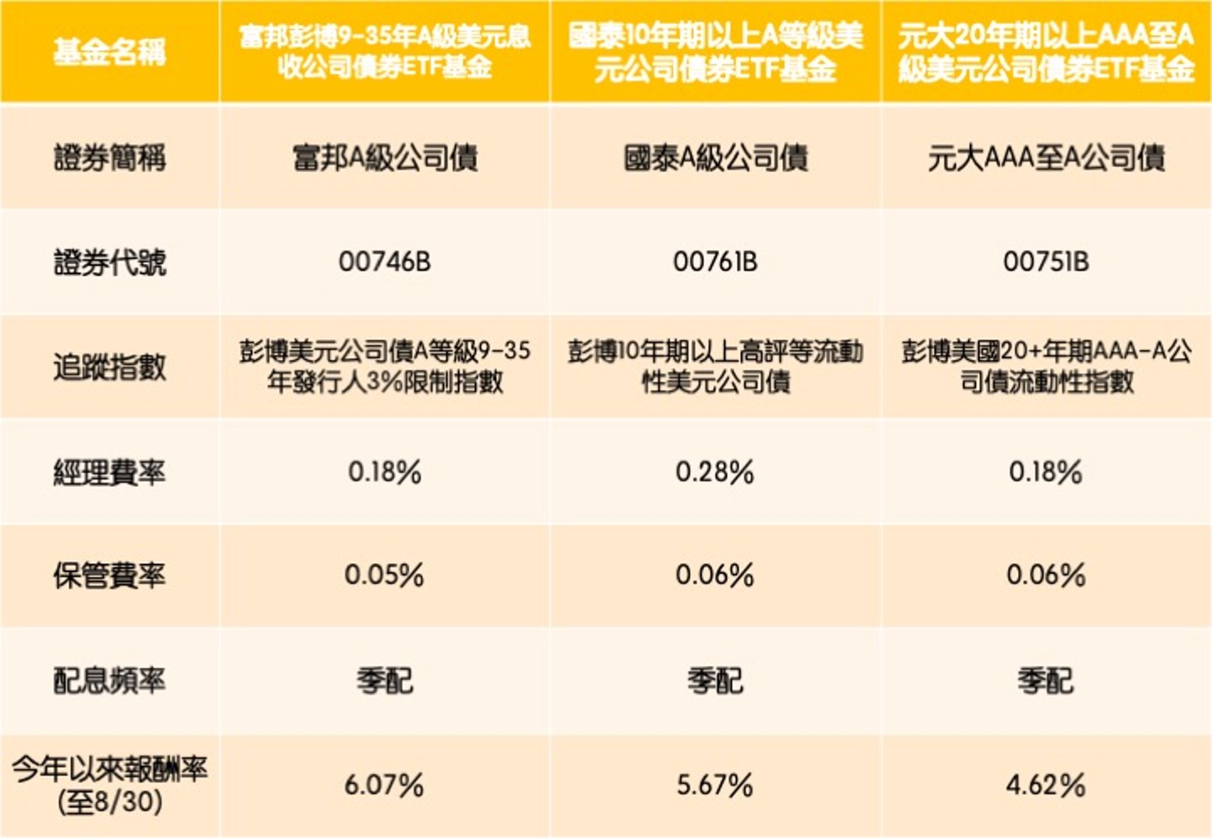 資料來源:各投信官網,記者整理