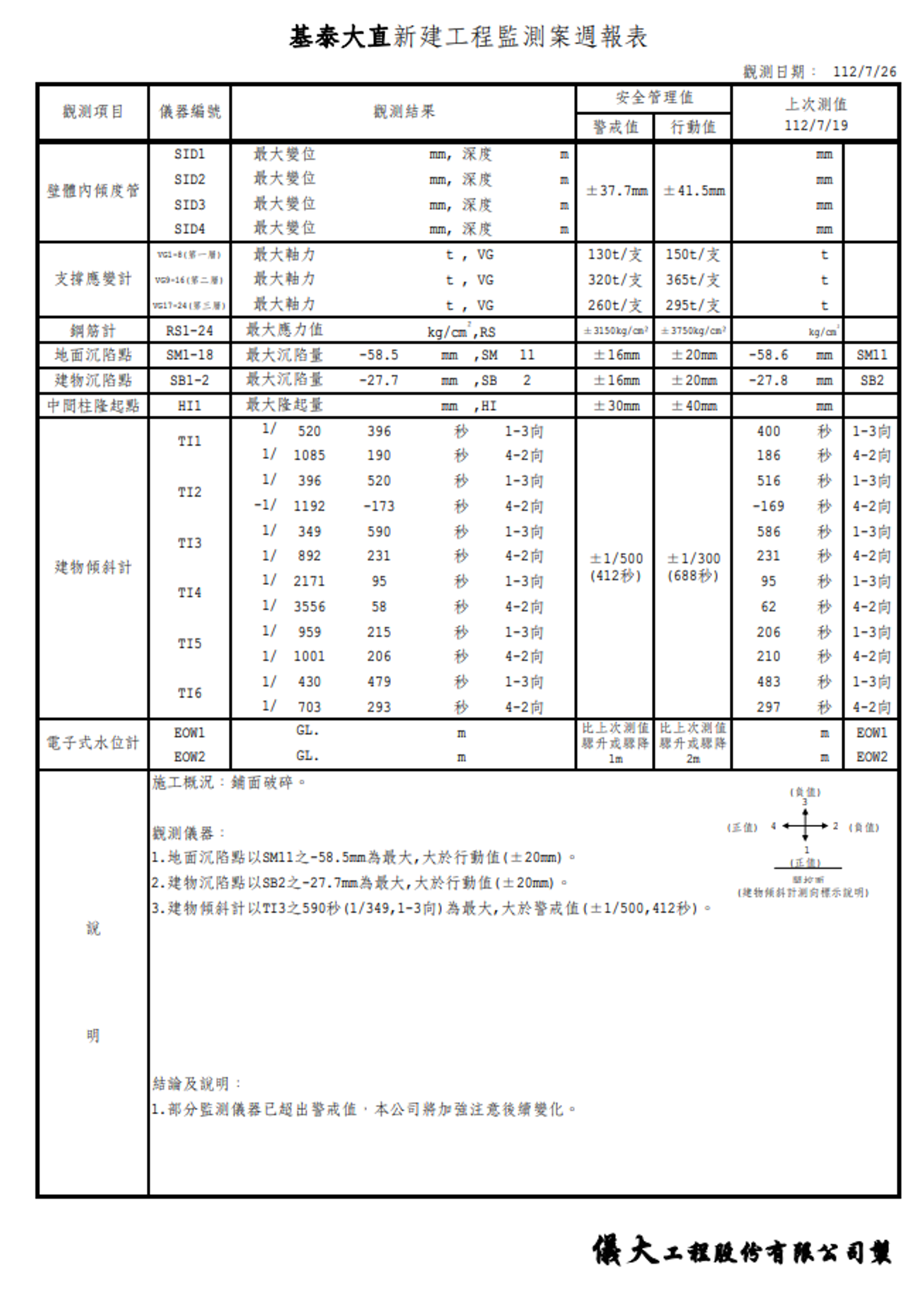基泰大直委託儀大公司進行的監測報告，7月26日在結論已明確指出部分監測儀器已超出警戒值。