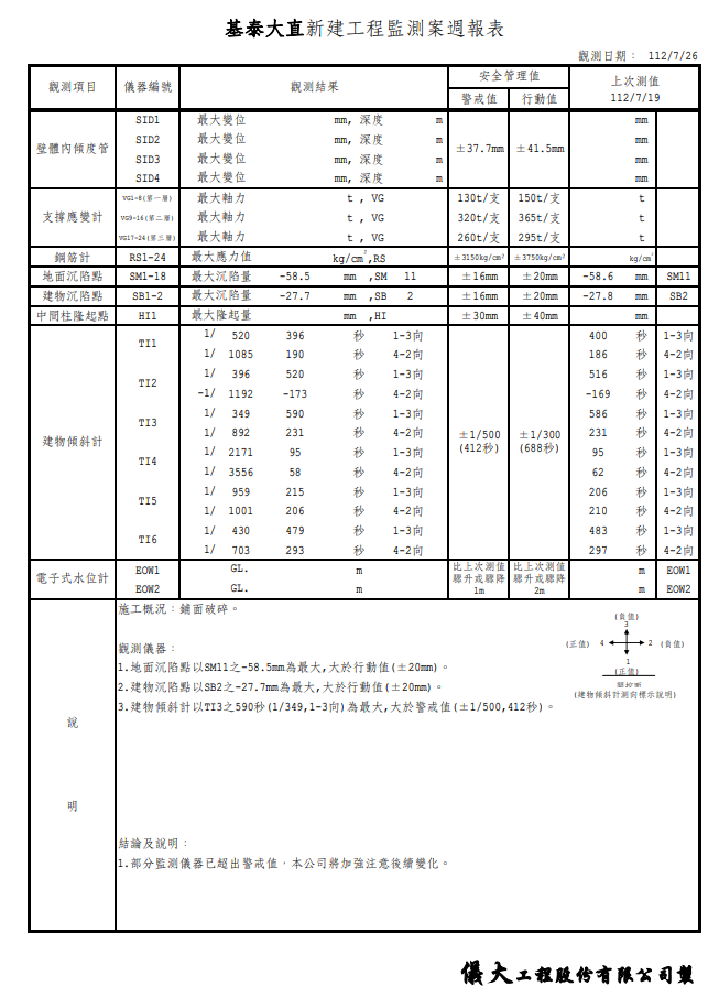 基泰大直委託儀大公司進行的監測報告，7月26日在結論已明確指出部分監測儀器已超出警戒值。