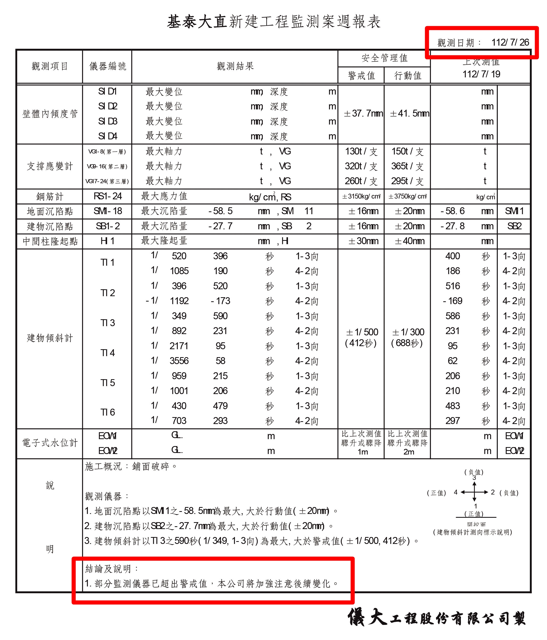 7月26日、案發前44天的監測資料已顯示異常，基泰卻執意開挖。