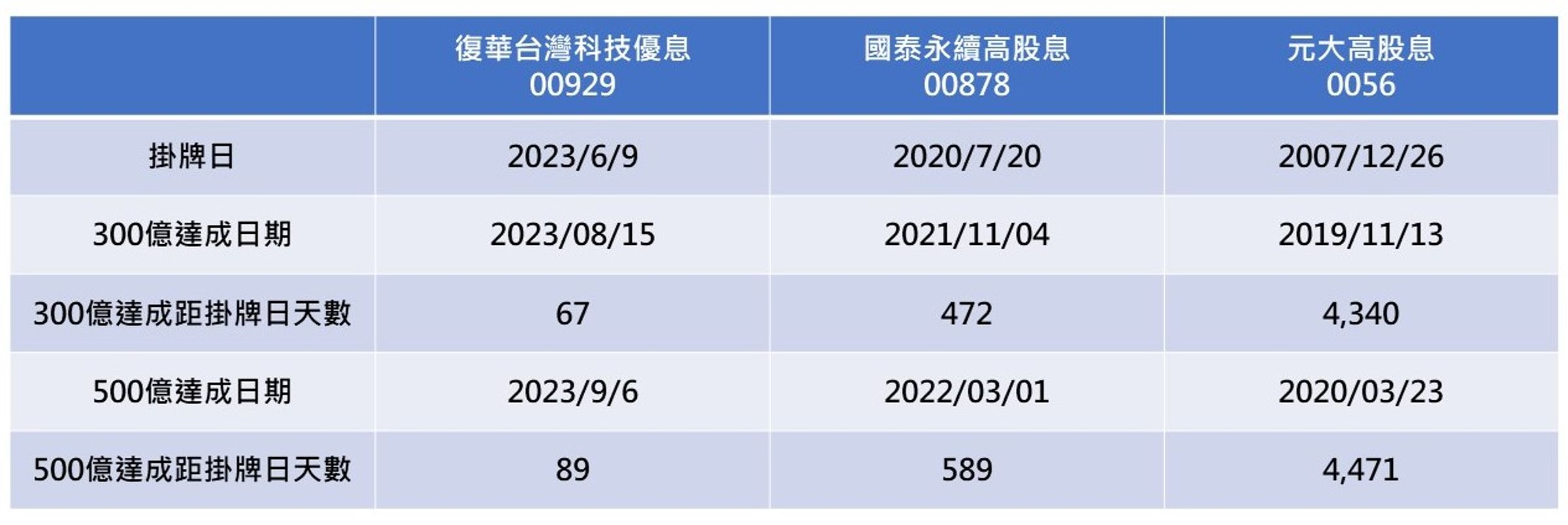 (資料來源:Cmoney,統計至2023/9/6)