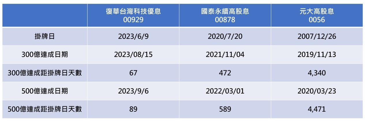 （資料來源：Cmoney，統計至2023/9/6）