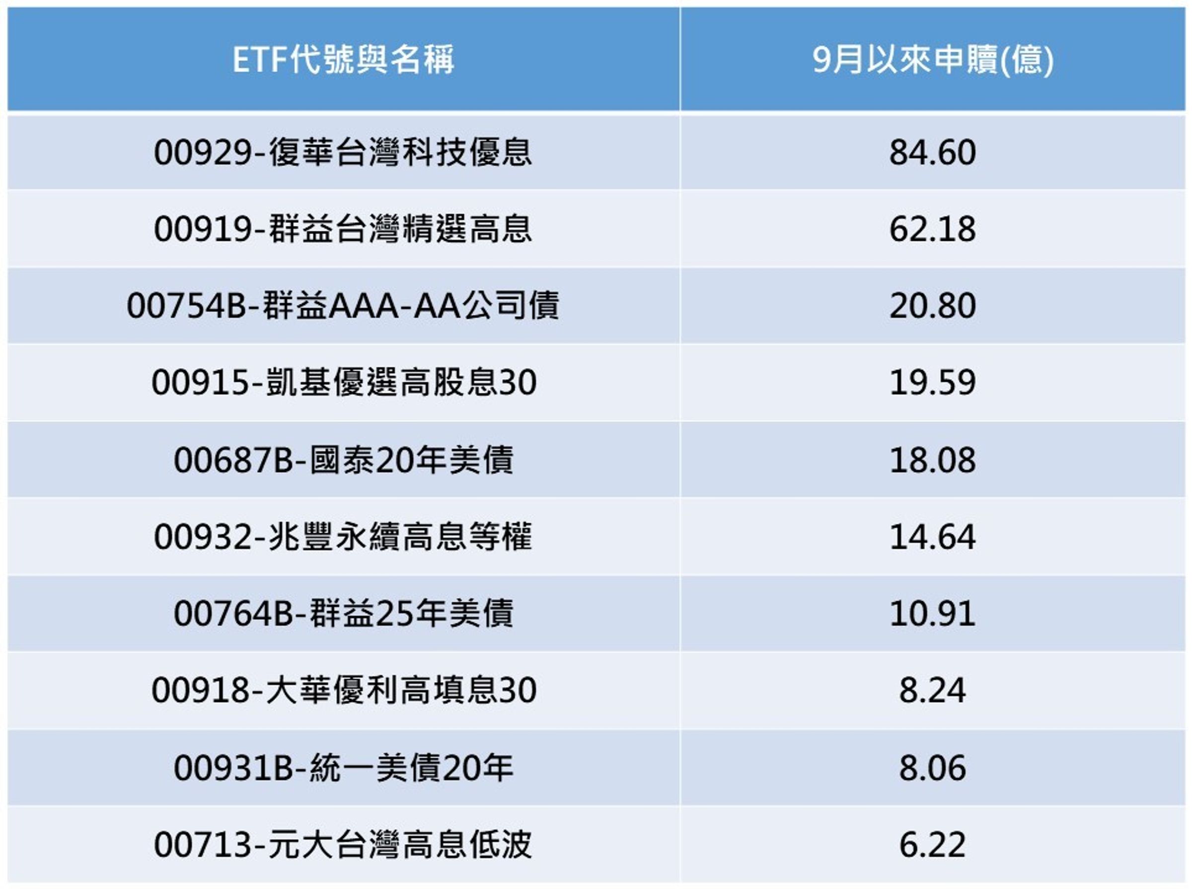 (說明:資料截至9/8)