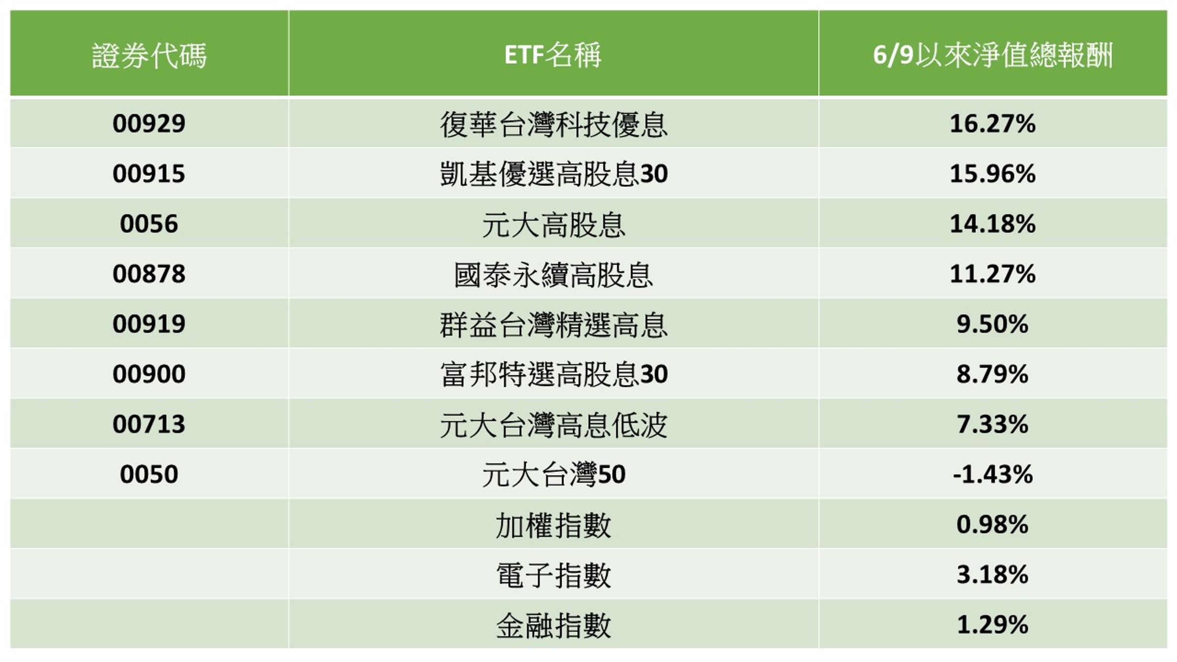(資料來源:CMoney ; 資料日期: 2023/06/09~2023/09/08;說明:以00929第一天掛牌時間做起算點)