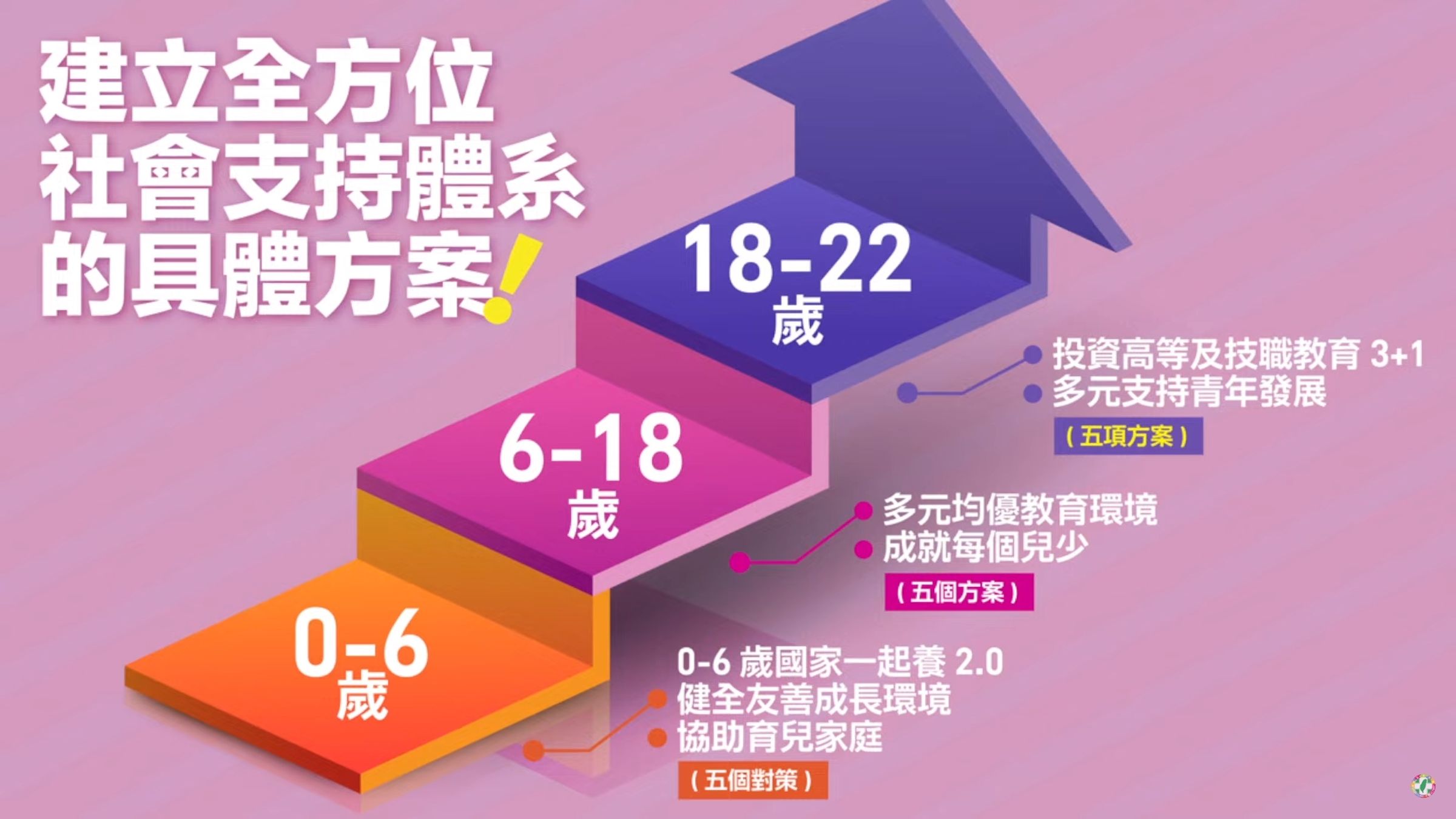 賴清德的青年投資計畫共分為3階段,共5個對策、10個方案。(翻攝自民主進步黨YouTube)