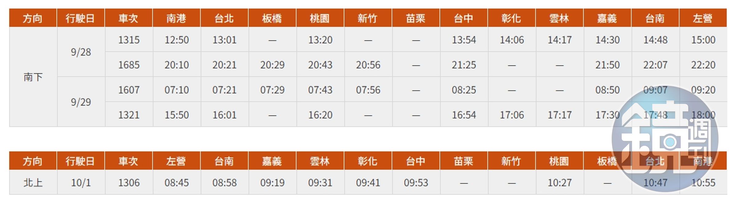 高鐵中秋疏運再加開南下4班、北上1班，共5班次列車，以加強服務返鄉及出遊的旅客。（台灣高鐵提供）