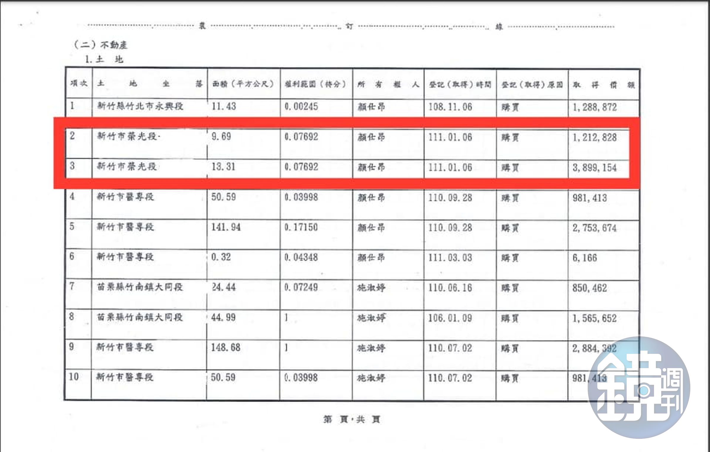 施淑婷丈夫持有的新竹市東門街房產，兩筆榮光段土地取得的價額共511萬1982元。（翻攝自鄭孟洳臉書）