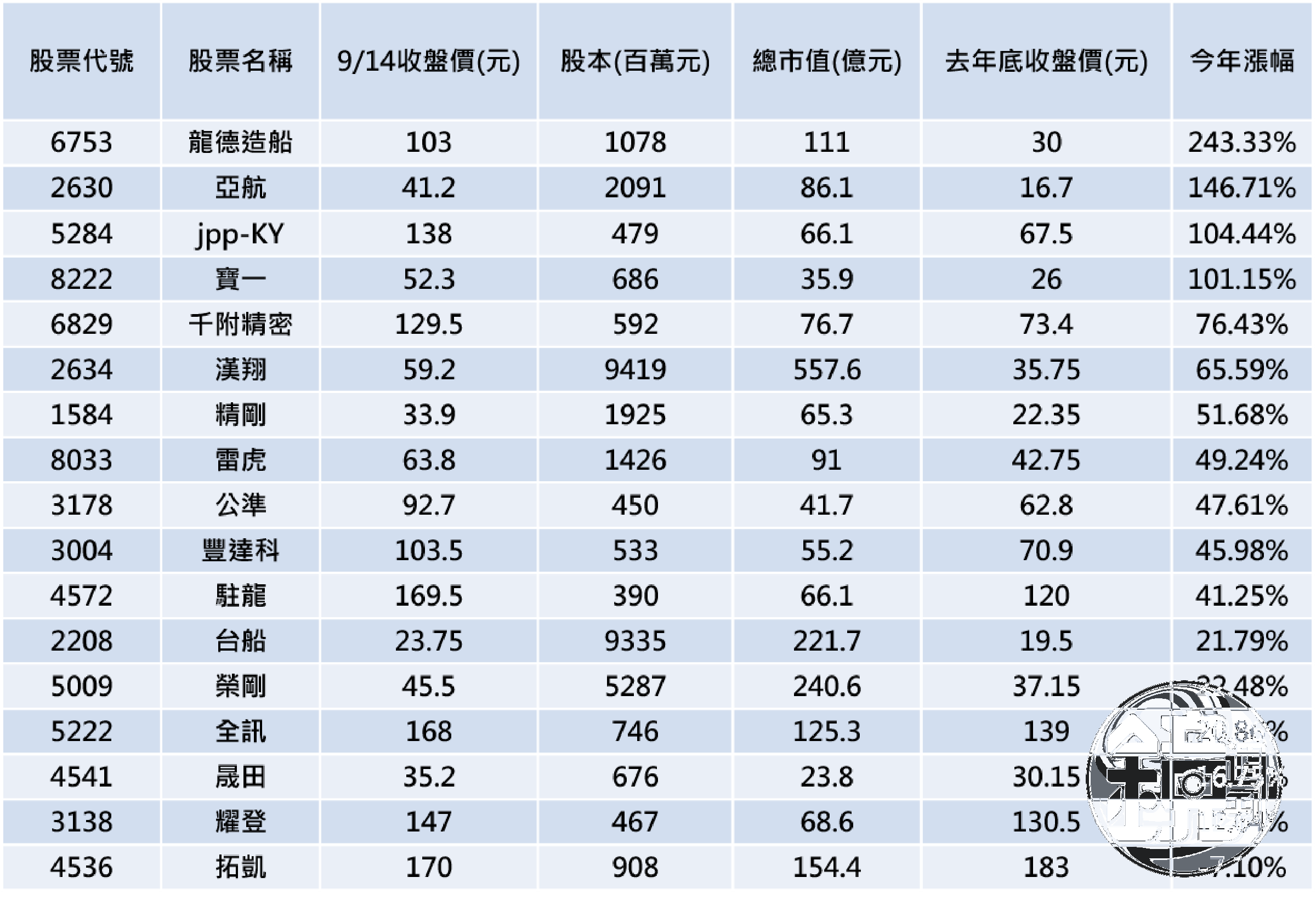 資料來源：台新投顧提供，表格按今年以來漲幅排序 