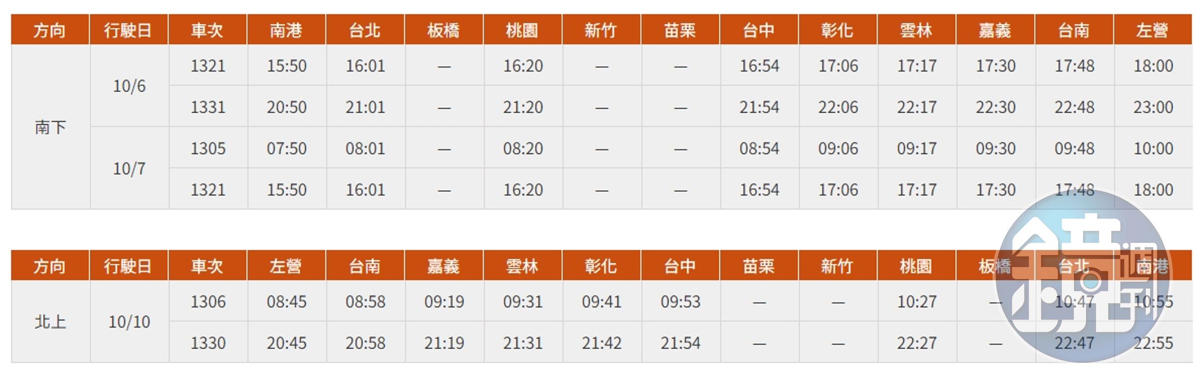 台灣高鐵國慶疏運期間再加開班次。（台灣高鐵提供）
