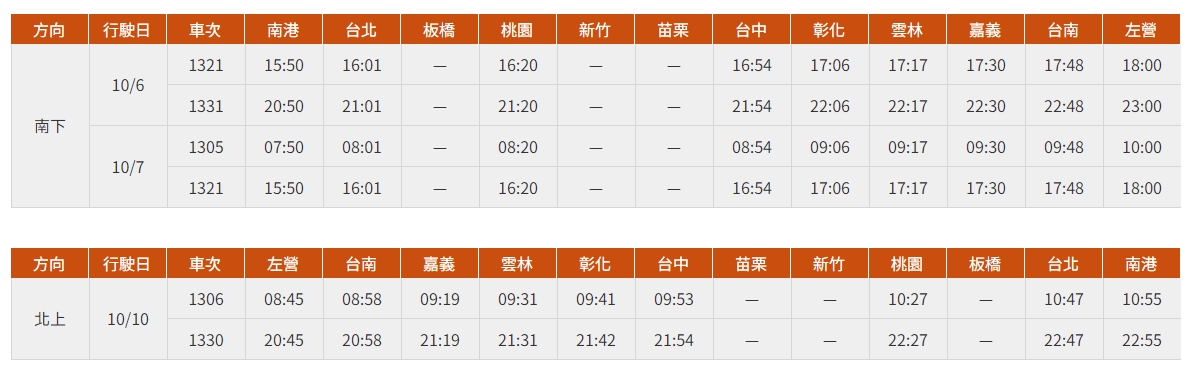 台灣高鐵國慶疏運期間再加開班次。（台灣高鐵提供）