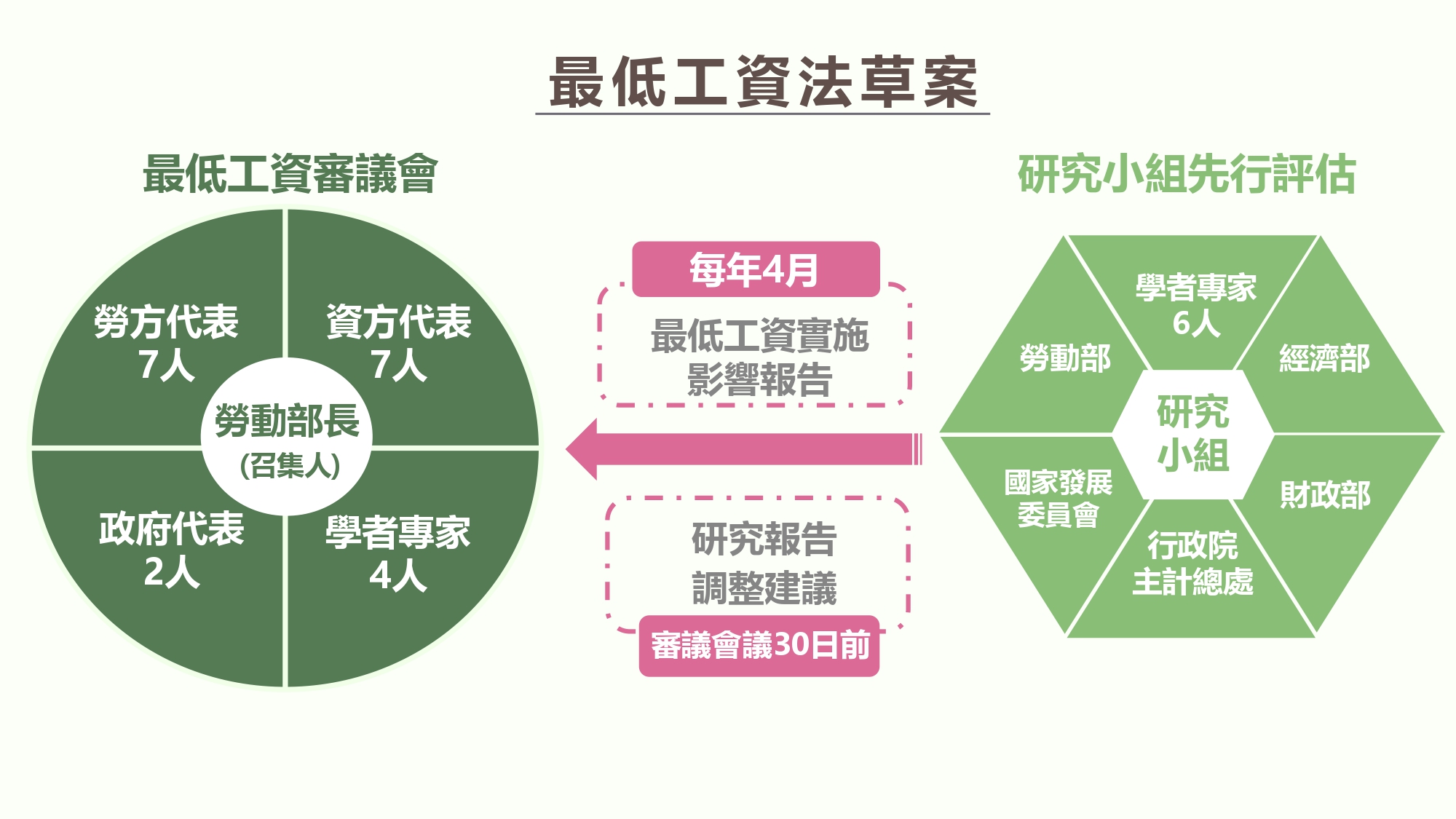 勞動部說明《最低工資法》草案。（勞動部提供）
