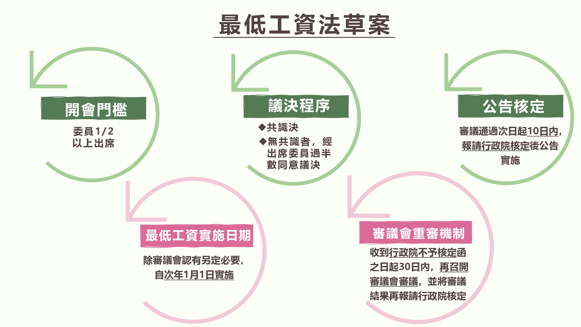 勞動部說明《最低工資法》草案。（勞動部提供）