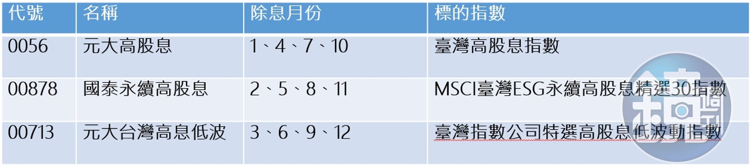 資料來源：記者整理