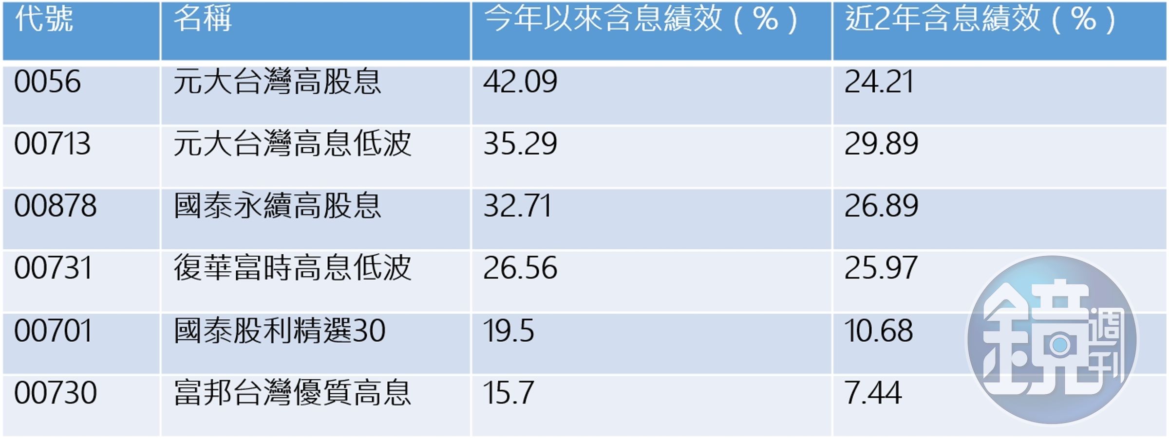 高股息ETF吸睛2】高股息ETF不只傻存一招達人教戰價差息收雙賺術- 鏡週刊Mirror Media