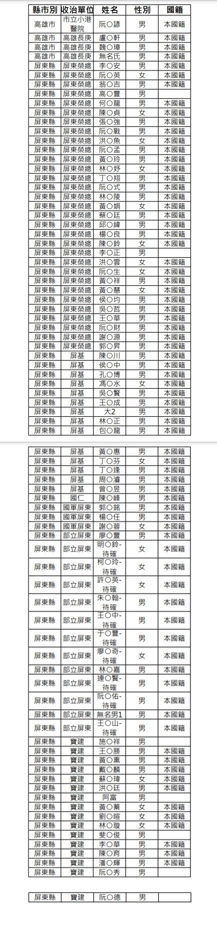 屏東縣府公布82傷亡名單。（屏東縣政府提供）