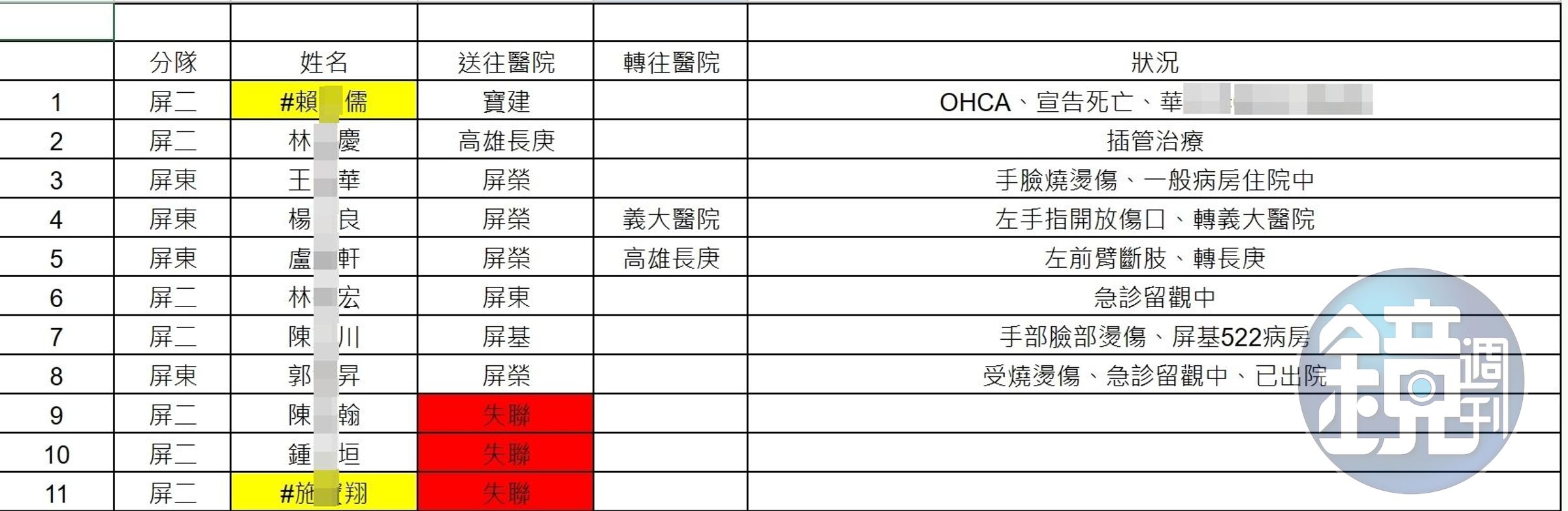 11名消防人員傷亡名單。（屏東縣政府提供）